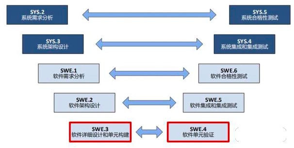 评估师谈Automotive SPICE标准-1